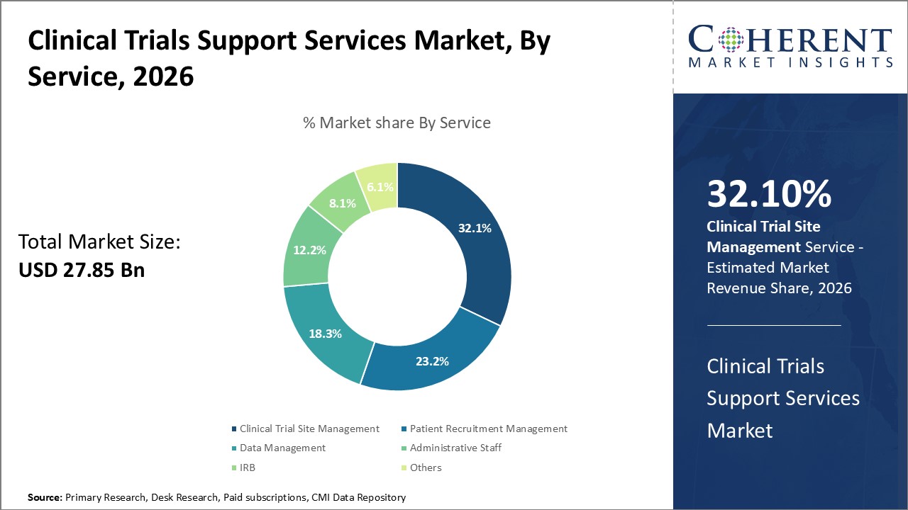 Clinical Trials Support Services Market, By Service Clinical Trials Support Services Market, By Service